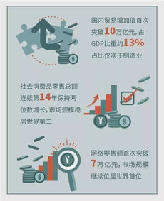 國內貿易增加值首破10萬億，就業人數占全國近四分之一，技術研發推動軟硬件升級